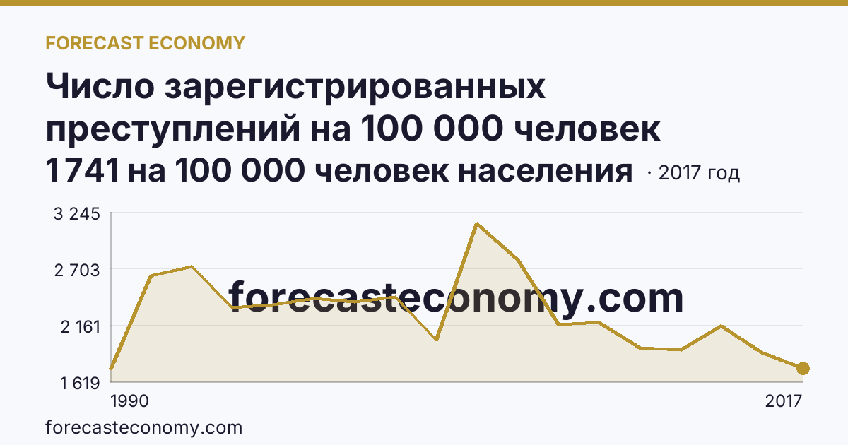 Число зарегистрированных преступлений на 100 000 человек населения — Томская область: график динамики 1990–2017, последнее значение 1 741 на 100 000 человек населения