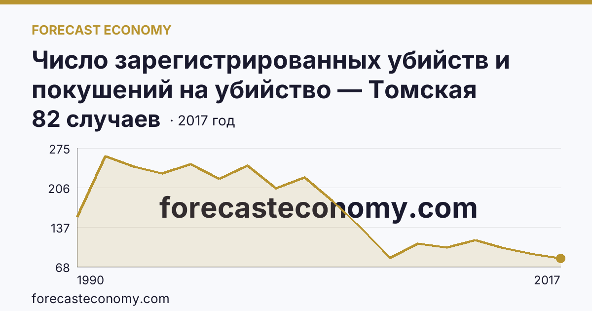 Число зарегистрированных убийств и покушений на убийство — Томская область: график динамики 1990–2017, последнее значение 82 случаев