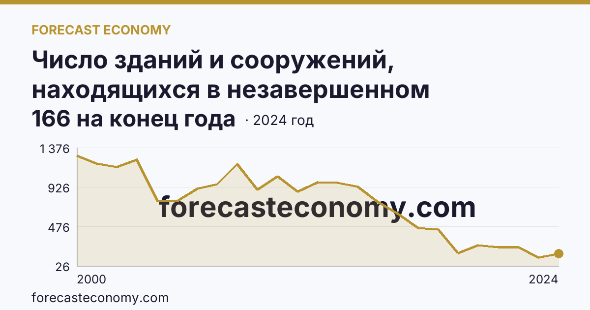 Число зданий и сооружений, находящихся в незавершенном строительстве — Томская область: график динамики 2000–2024, последнее значение 166 на конец года