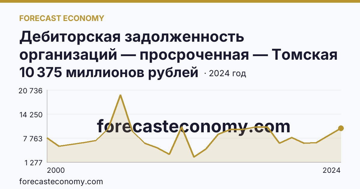 Дебиторская задолженность организаций — просроченная — Томская область: график динамики 2000–2024, последнее значение 10 375 миллионов рублей