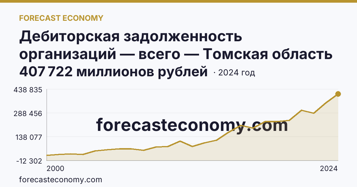 Дебиторская задолженность организаций — всего — Томская область: график динамики 2000–2024, последнее значение 407 722 миллионов рублей