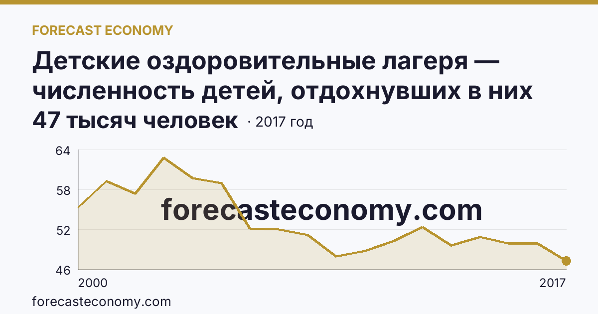 Детские оздоровительные лагеря — численность детей, отдохнувших в них за лето в 2000-2017 гг — Томская область: график динамики 2000–2017, последнее значение 47 тысяч человек