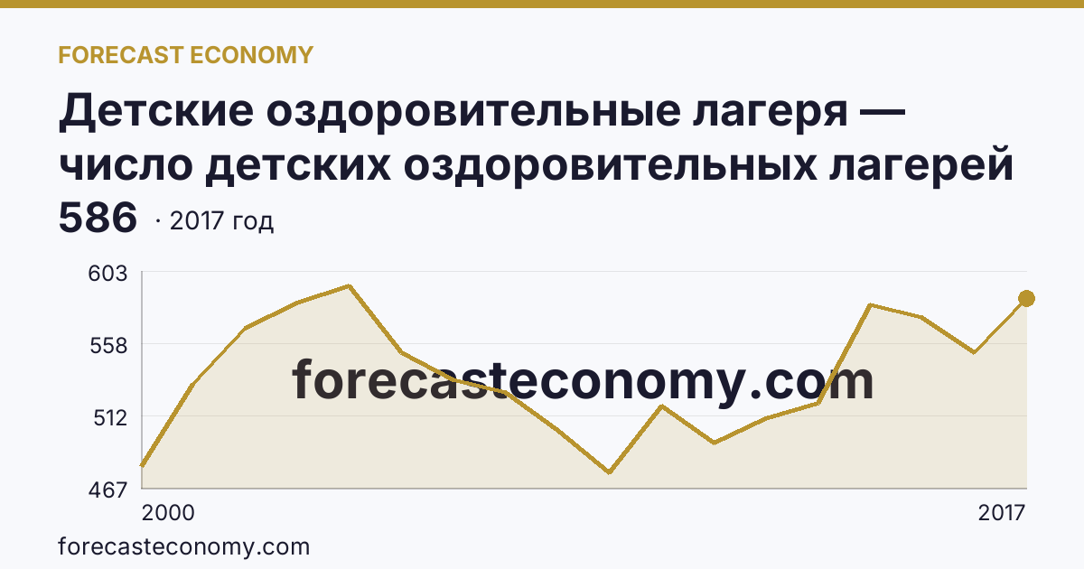 Детские оздоровительные лагеря — число детских оздоровительных лагерей в 2000-2017 гг — Томская область: график динамики 2000–2017, последнее значение 586