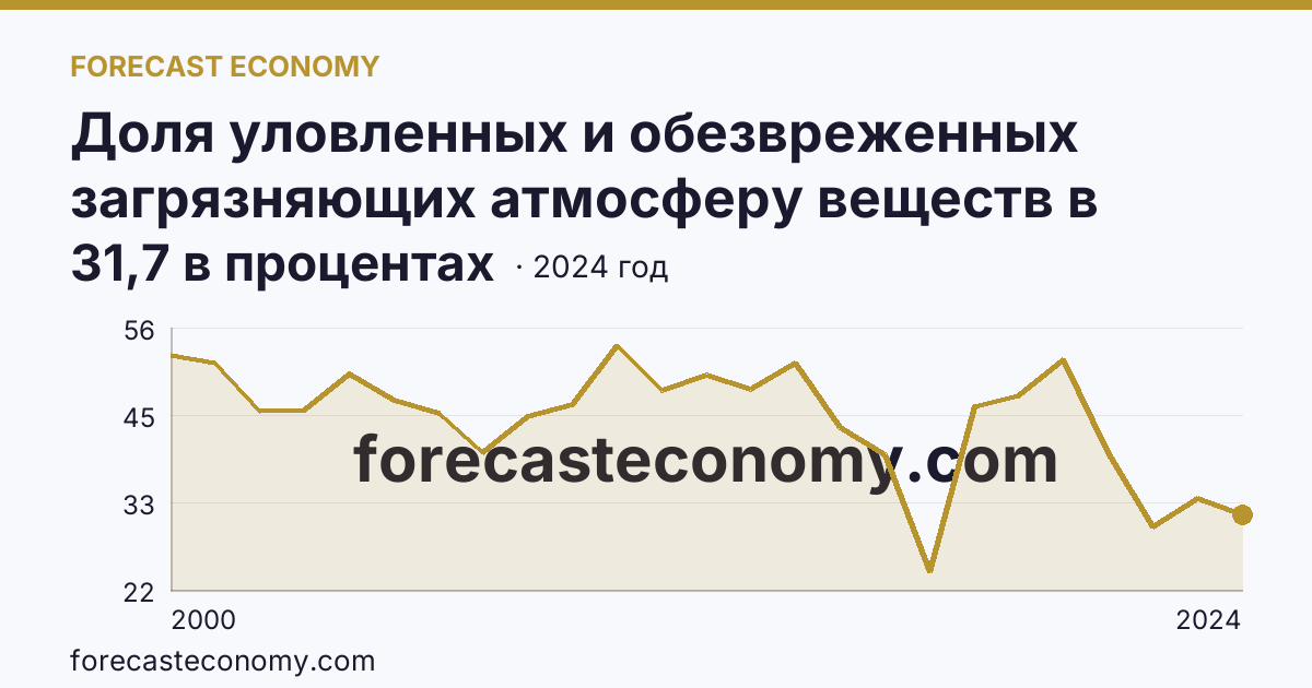 Доля уловленных и обезвреженных загрязняющих атмосферу веществ в общем количестве отходящих загрязняющих веществ от стационарных источников — Томская область: график динамики 2000–2024, последнее значение 31,7 в процентах