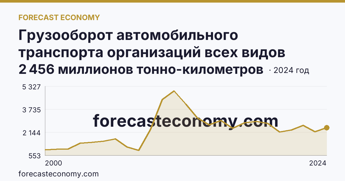 Грузооборот автомобильного транспорта организаций всех видов деятельности — Томская область: график динамики 2000–2024, последнее значение 2 456 миллионов тонно-километров