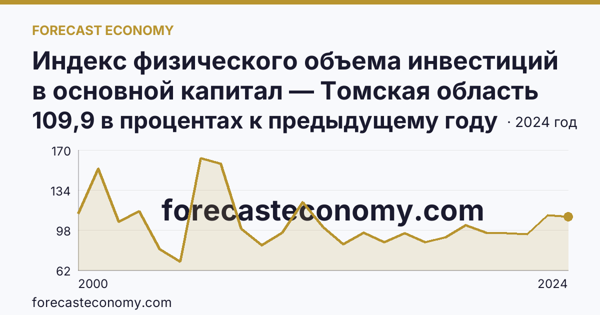 Индекс физического объема инвестиций в основной капитал — Томская область: график динамики 2000–2024, последнее значение 109,9 в процентах к предыдущему году