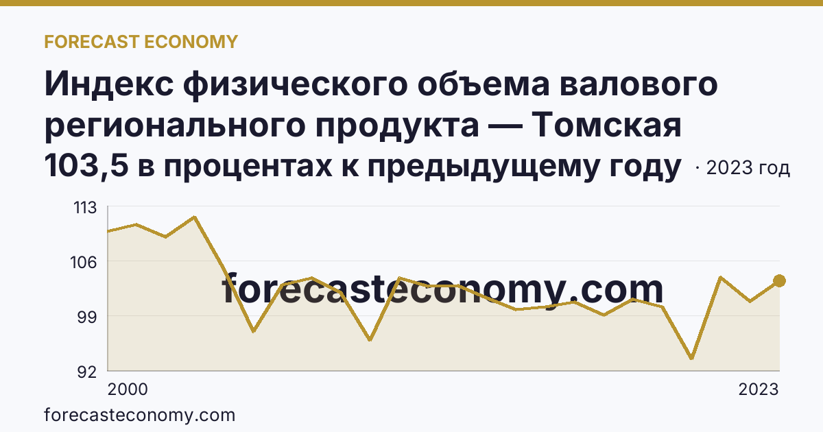 Индекс физического объема валового регионального продукта — Томская область: график динамики 2000–2023, последнее значение 103,5 в процентах к предыдущему году