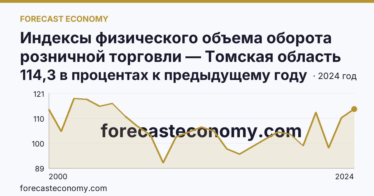 Индексы физического объема оборота розничной торговли — Томская область: график динамики 2000–2024, последнее значение 114,3 в процентах к предыдущему году