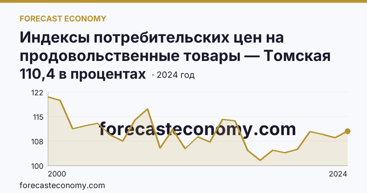 Индексы потребительских цен на продовольственные товары — Томская область: график динамики 2000–2024, последнее значение 110,4 в процентах