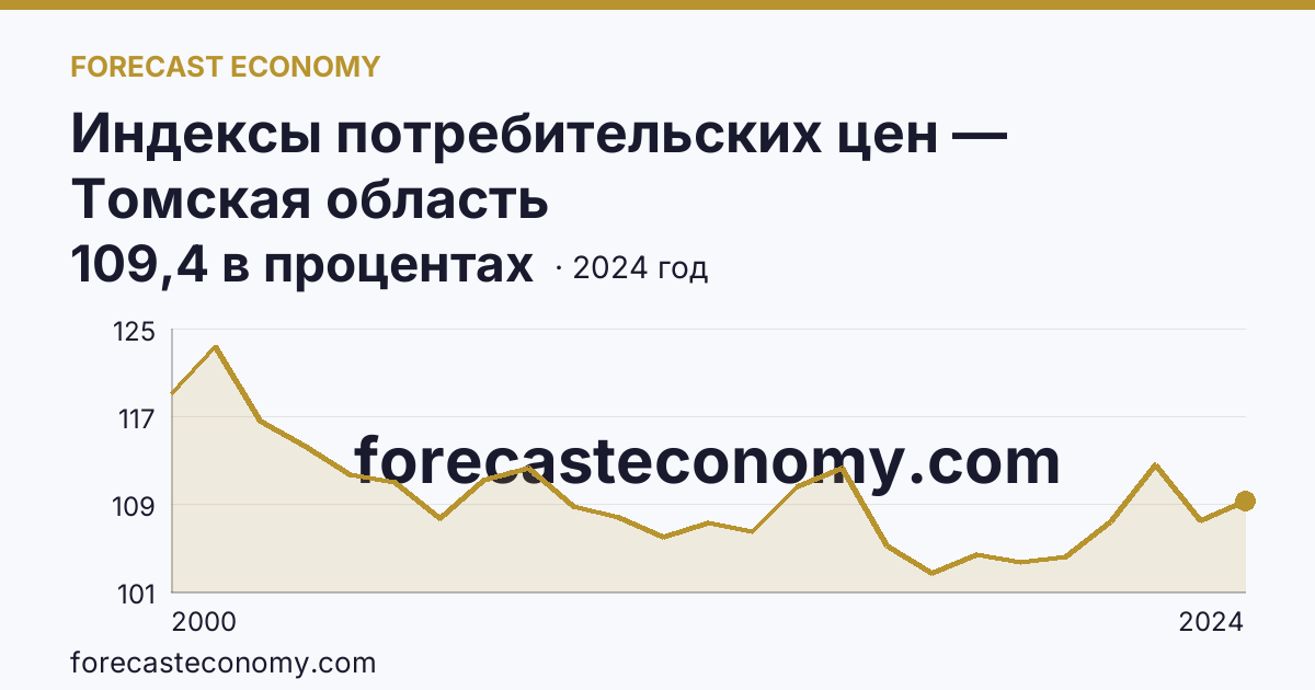 Индексы потребительских цен — Томская область: график динамики 2000–2024, последнее значение 109,4 в процентах