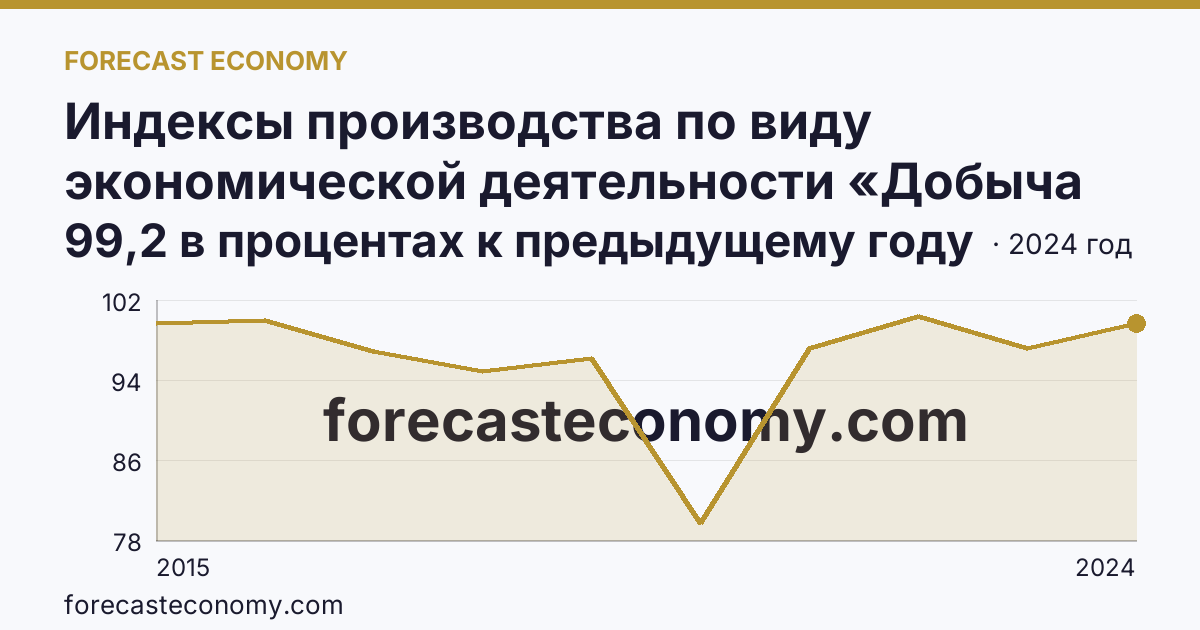 Индексы производства по виду экономической деятельности «Добыча полезных ископаемых» — в соответствии с ОКВЭД2 — Томская область: график динамики 2015–2024, последнее значение 99,2 в процентах к предыдущему году
