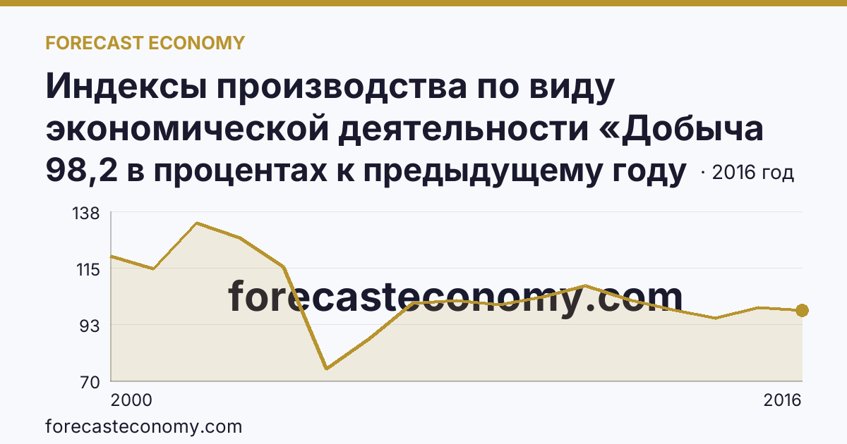 Индексы производства по виду экономической деятельности «Добыча полезных ископаемых» — в соответствии с ОКВЭД (2000-2016 гг.) — Томская область: график динамики 2000–2016, последнее значение 98,2 в процентах к предыдущему году