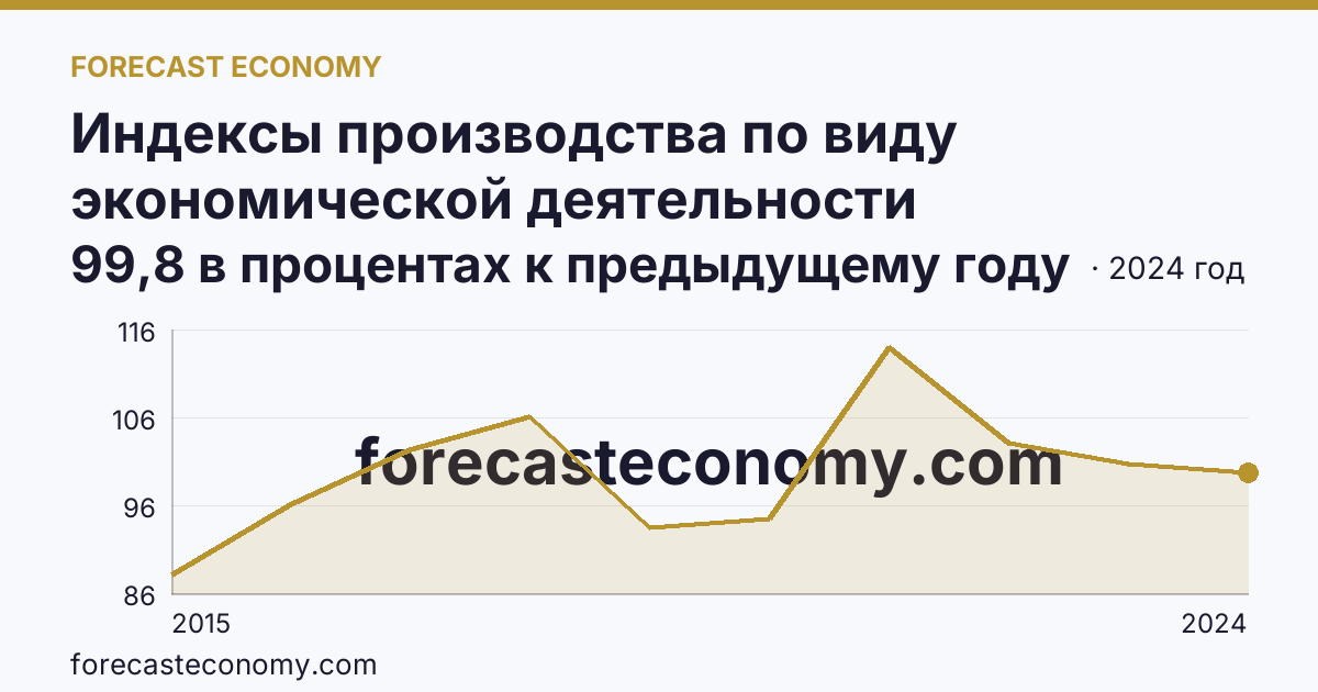 Индексы производства по виду экономической деятельности «Обеспечение электрической энергией, газом и паром; кондиционирование воздуха» в соответствии с ОКВЭД2 — Томская область: график динамики 2015–2024, последнее значение 99,8 в процентах к предыдущему году