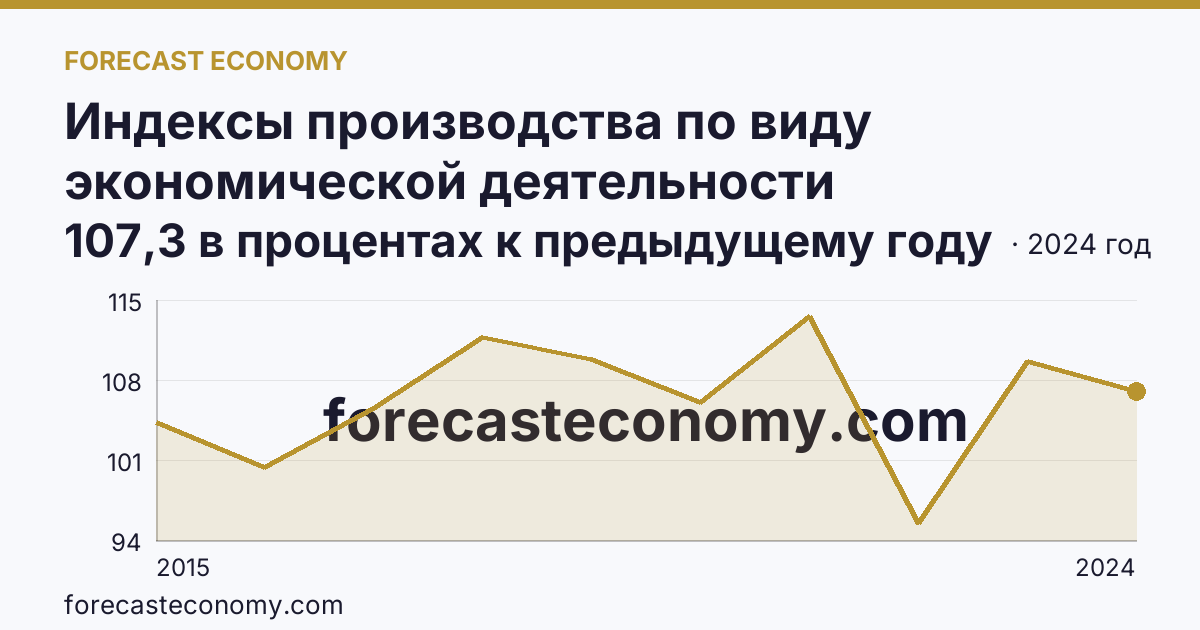 Индексы производства по виду экономической деятельности «Обрабатывающие производства» — в соответствии с ОКВЭД2 — Томская область: график динамики 2015–2024, последнее значение 107,3 в процентах к предыдущему году