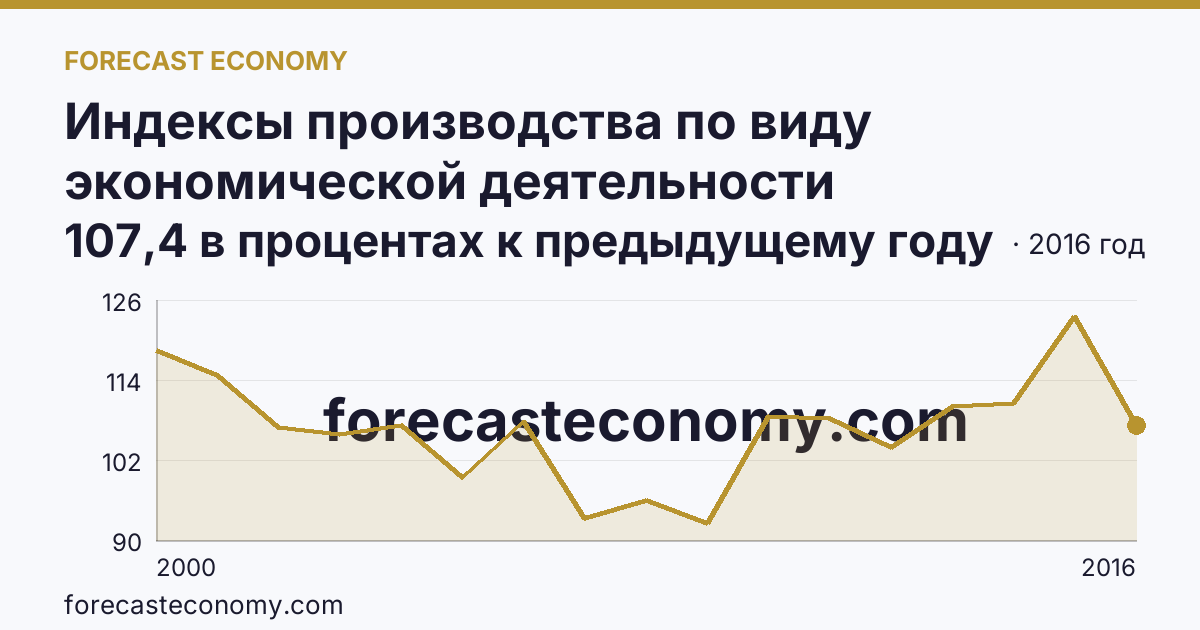 Индексы производства по виду экономической деятельности «Обрабатывающие производства» — в соответствии с ОКВЭД (2000-2016 гг.) — Томская область: график динамики 2000–2016, последнее значение 107,4 в процентах к предыдущему году