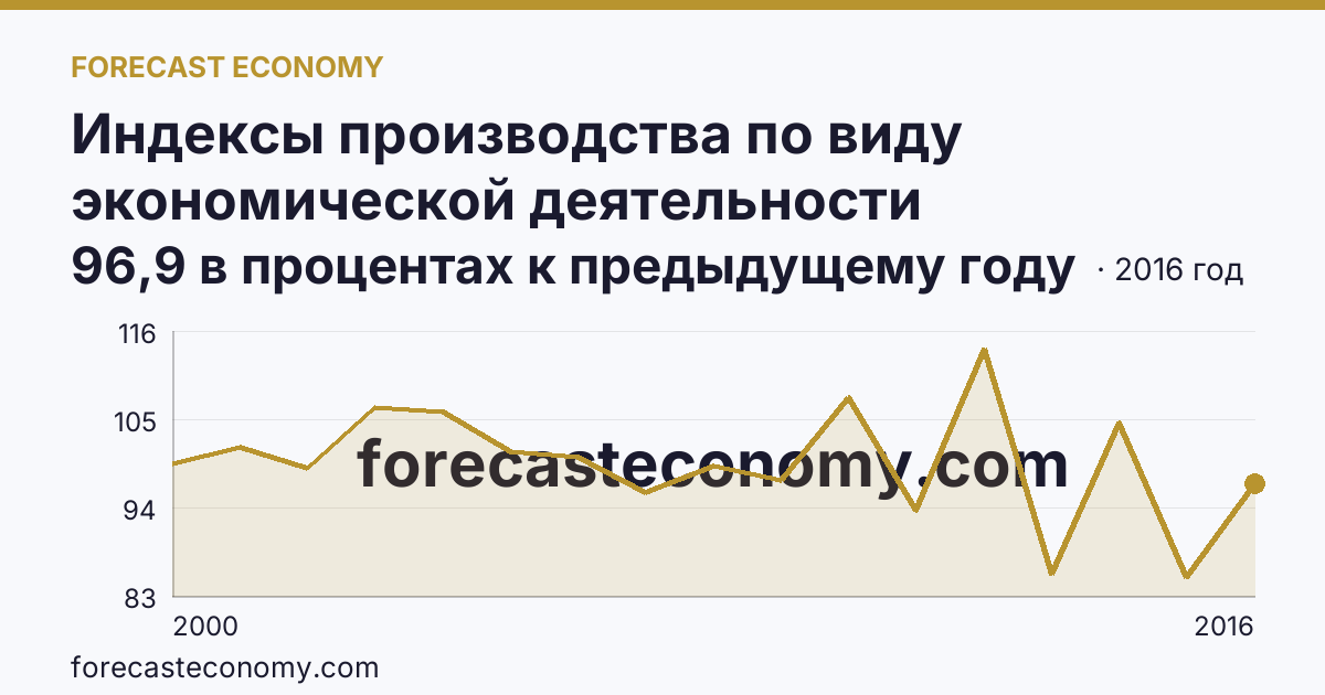 Индексы производства по виду экономической деятельности «Производство и распределение электроэнергии, газа и воды» в соответствии с ОКВЭД (2000-2016 гг.) — Томская область: график динамики 2000–2016, последнее значение 96,9 в процентах к предыдущему году