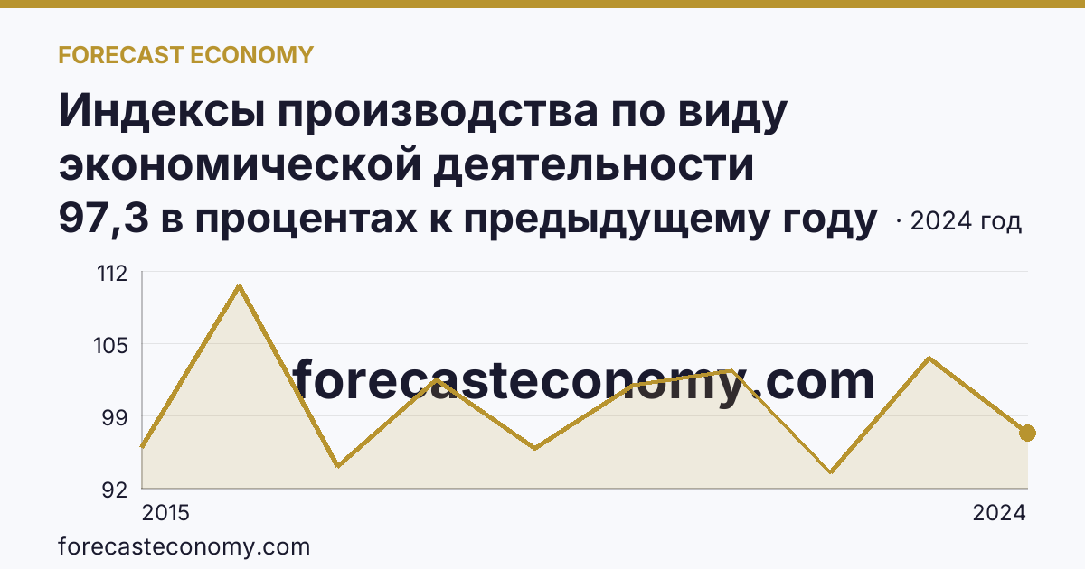 Индексы производства по виду экономической деятельности «Водоснабжение; водоотведение, организация сбора и утилизации отходов, деятельность по ликвидации загрязнений» в соответствии с ОКВЭД2 — Томская область: график динамики 2015–2024, последнее значение 97,3 в процентах к предыдущему году