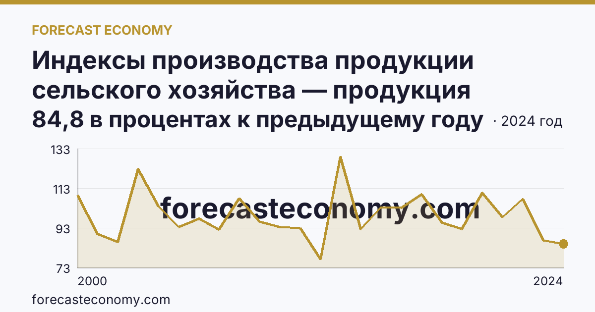 Индексы производства продукции сельского хозяйства — продукция растениеводства — Томская область: график динамики 2000–2024, последнее значение 84,8 в процентах к предыдущему году