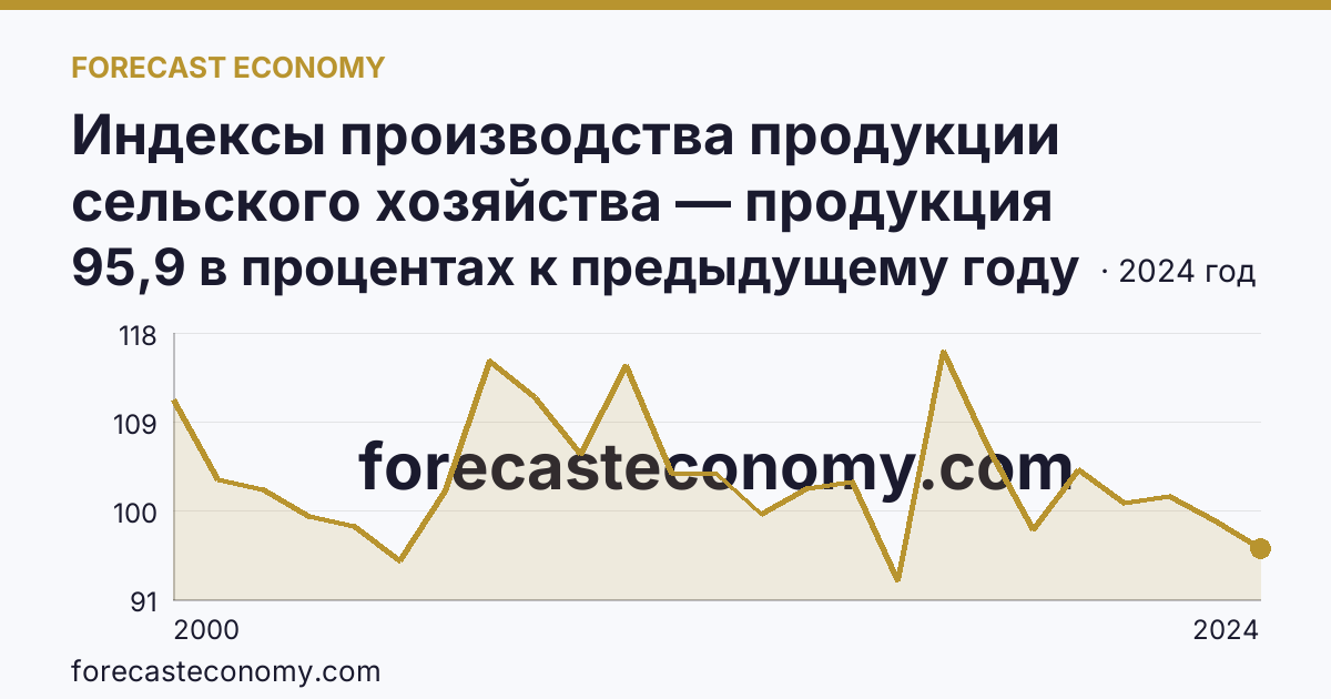 Индексы производства продукции сельского хозяйства — продукция животноводства — Томская область: график динамики 2000–2024, последнее значение 95,9 в процентах к предыдущему году