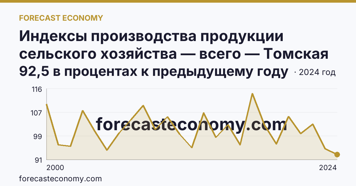Индексы производства продукции сельского хозяйства — всего — Томская область: график динамики 2000–2024, последнее значение 92,5 в процентах к предыдущему году