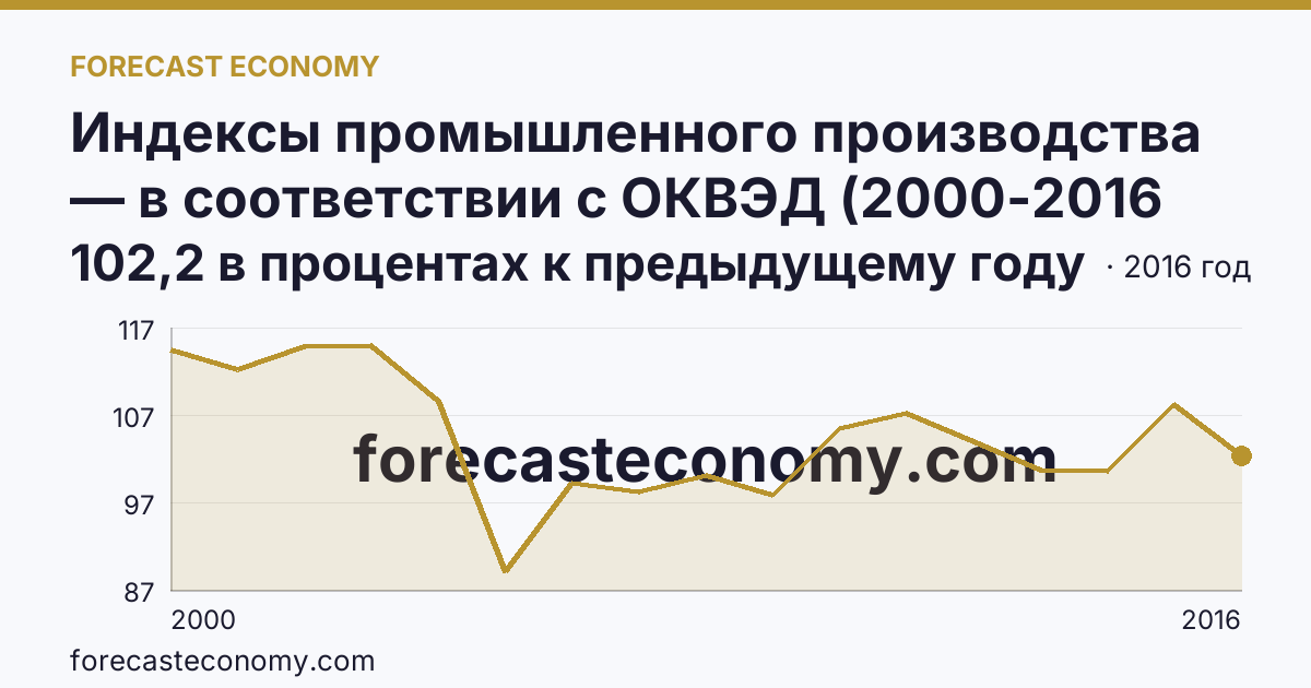 Индексы промышленного производства — в соответствии с ОКВЭД (2000-2016 гг.) — Томская область: график динамики 2000–2016, последнее значение 102,2 в процентах к предыдущему году