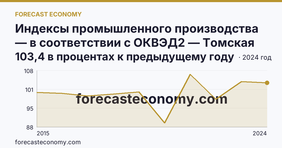 Индексы промышленного производства — в соответствии с ОКВЭД2 — Томская область: график динамики 2015–2024, последнее значение 103,4 в процентах к предыдущему году