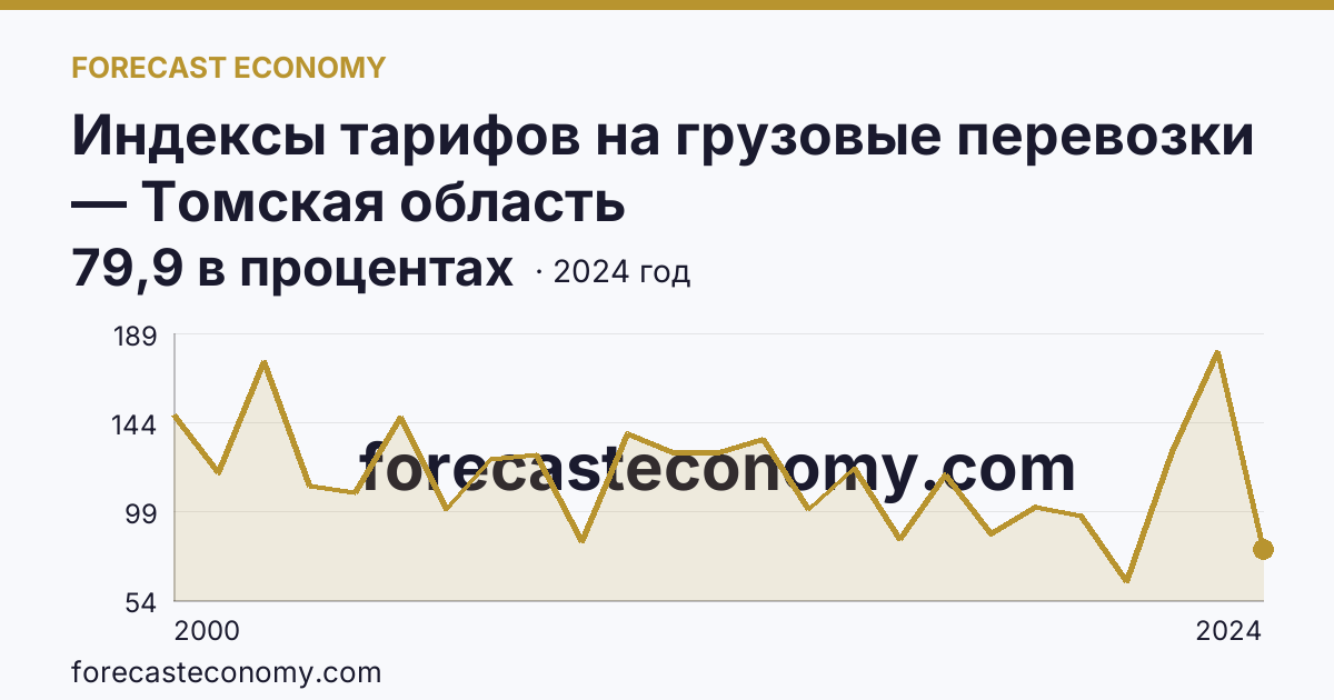 Индексы тарифов на грузовые перевозки — Томская область: график динамики 2000–2024, последнее значение 79,9 в процентах