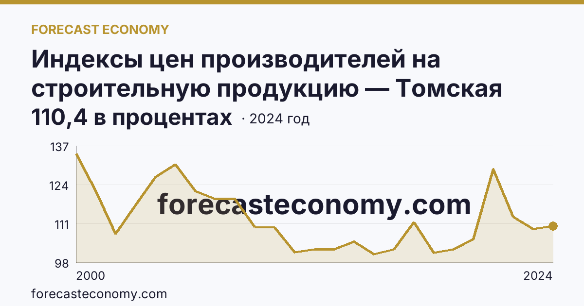 Индексы цен производителей на строительную продукцию — Томская область: график динамики 2000–2024, последнее значение 110,4 в процентах