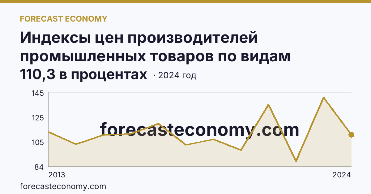 Индексы цен производителей промышленных товаров по видам экономической деятельности — индексы цен производителей промышленных товаров в соответствии с ОКВЭД2 - всего — Томская область: график динамики 2013–2024, последнее значение 110,3 в процентах