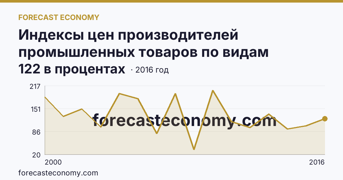 Индексы цен производителей промышленных товаров по видам экономической деятельности — добыча полезных ископаемых в соответствии с ОКВЭД в 2000-2016 гг — Томская область: график динамики 2000–2016, последнее значение 122 в процентах