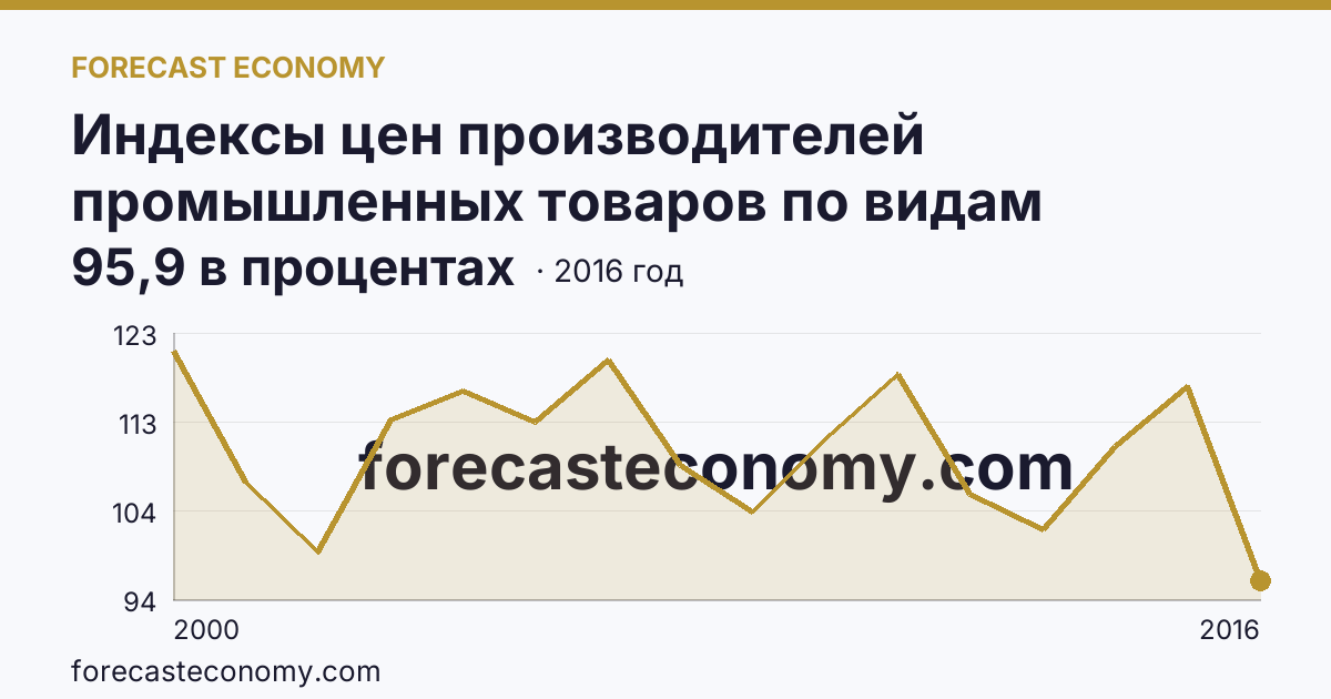 Индексы цен производителей промышленных товаров по видам экономической деятельности — обрабатывающие производства в соответствии с ОКВЭД в 2000-2016 гг — Томская область: график динамики 2000–2016, последнее значение 95,9 в процентах