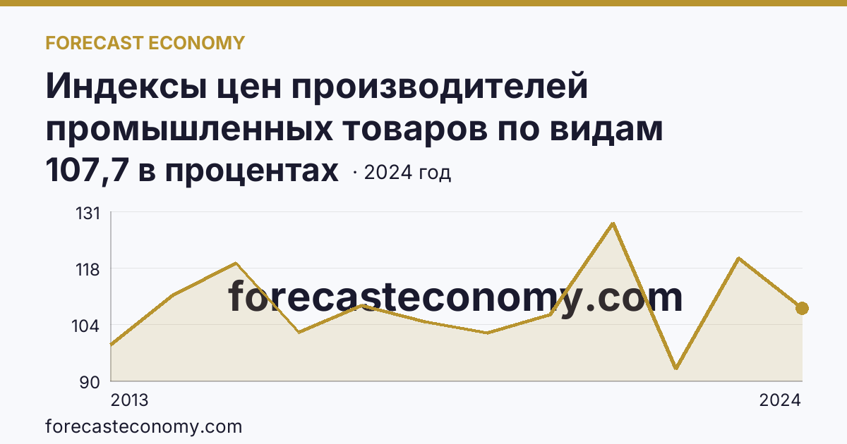 Индексы цен производителей промышленных товаров по видам экономической деятельности — обрабатывающие производства в соответствии с ОКВЭД2 — Томская область: график динамики 2013–2024, последнее значение 107,7 в процентах
