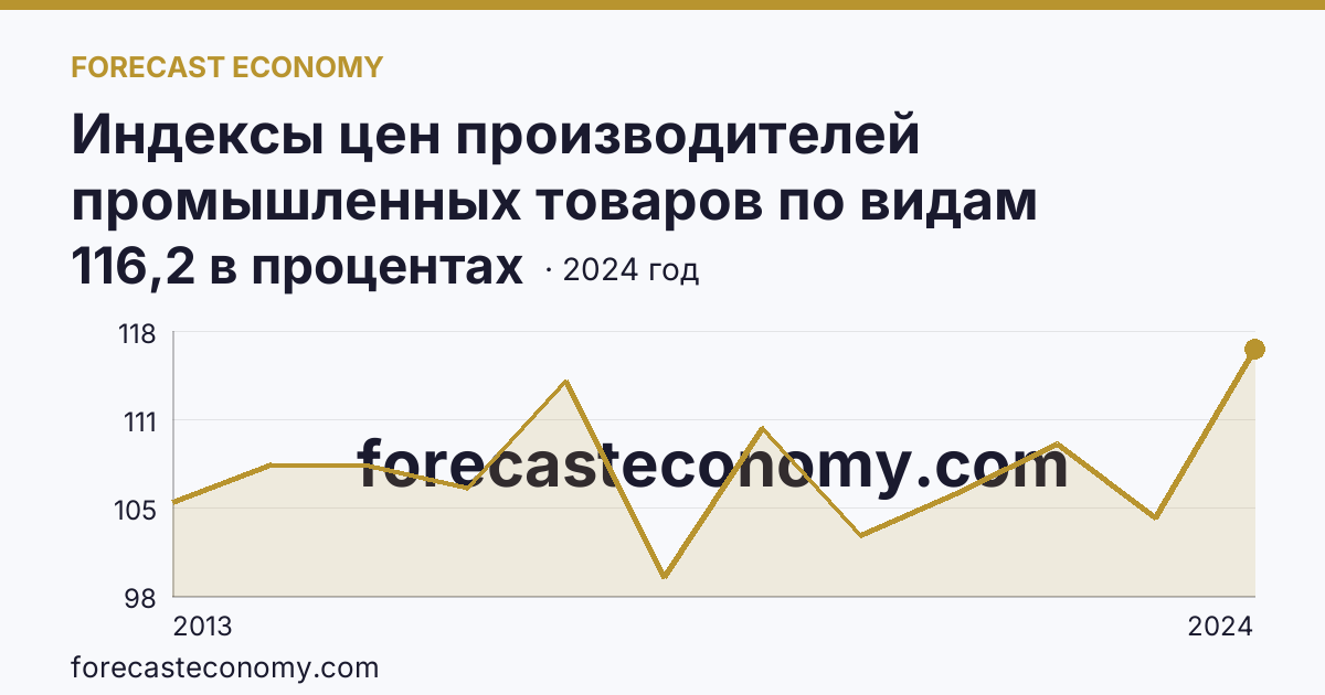 Индексы цен производителей промышленных товаров по видам экономической деятельности — обеспечение электрической энергией, газом и паром; кондиционирование воздуха — Томская область: график динамики 2013–2024, последнее значение 116,2 в процентах