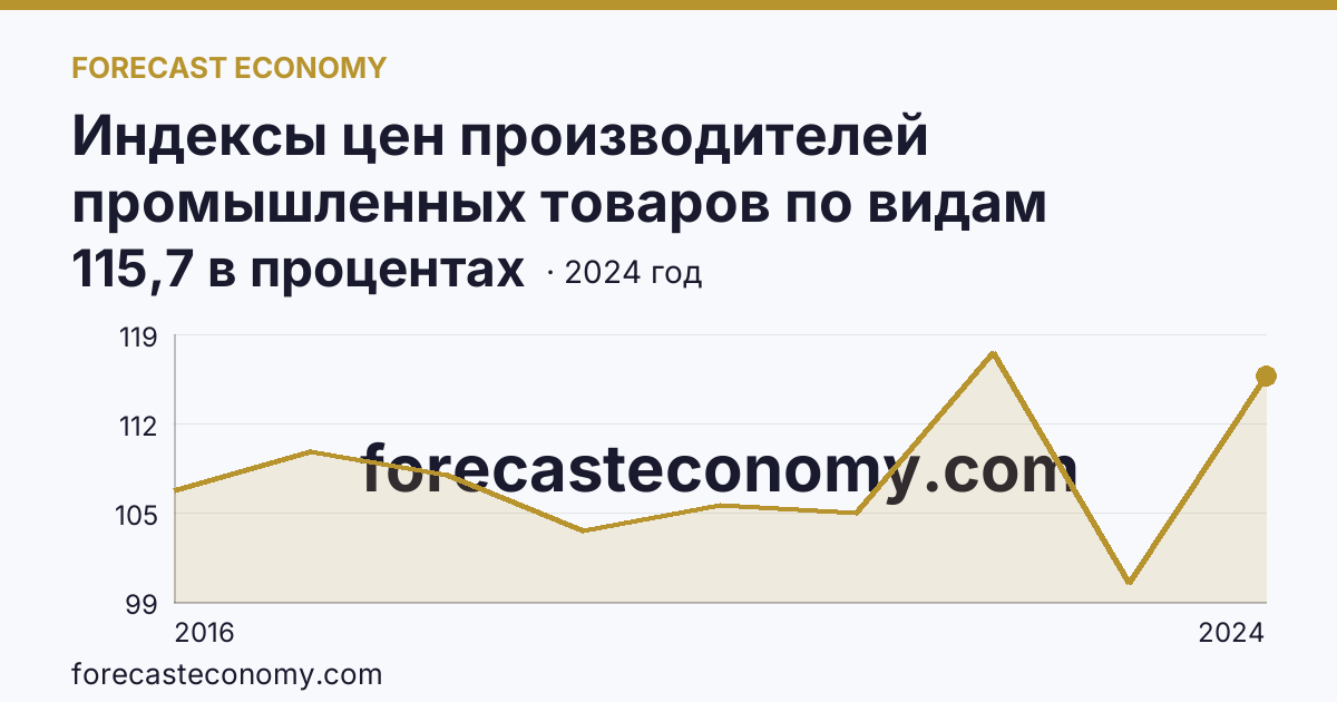 Индексы цен производителей промышленных товаров по видам экономической деятельности — водоснабжение; водоотведение, организация сбора и утилизации отходов, деятельность по ликвидации загрязнений — Томская область: график динамики 2016–2024, последнее значение 115,7 в процентах