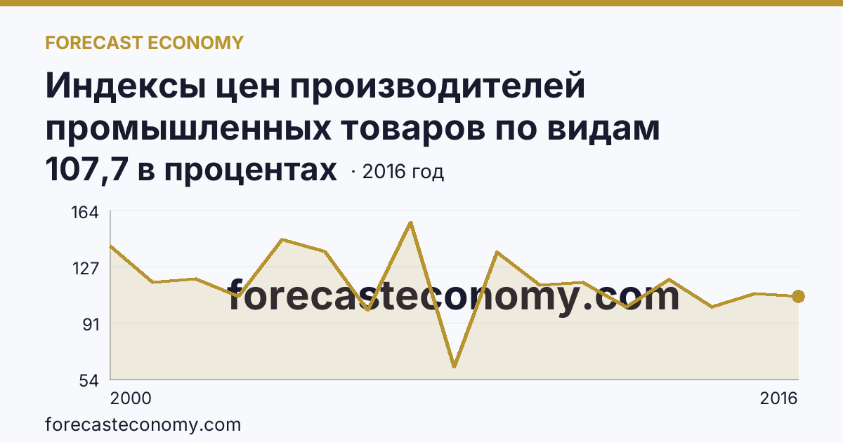 Индексы цен производителей промышленных товаров по видам экономической деятельности — индексы цен производителей промышленных товаров в соответствии с ОКВЭД - всего, в 2000-2016 гг — Томская область: график динамики 2000–2016, последнее значение 107,7 в процентах