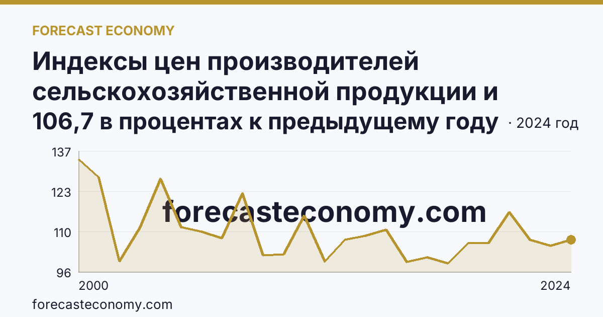 Индексы цен производителей сельскохозяйственной продукции и приобретения товаров и услуг сельскохозяйственными организациями — индекс цен производителей сельскохозяйственной продукции — Томская область: график динамики 2000–2024, последнее значение 106,7 в процентах к предыдущему году