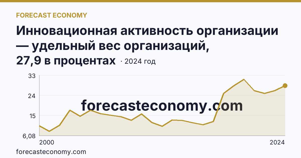 Инновационная активность организации — удельный вес организаций, осуществлявших технологические инновации, в общем числе обследованных организаций — Томская область: график динамики 2000–2024, последнее значение 27,9 в процентах