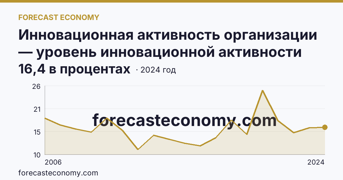 Инновационная активность организации — уровень инновационной активности организаций — Томская область: график динамики 2006–2024, последнее значение 16,4 в процентах