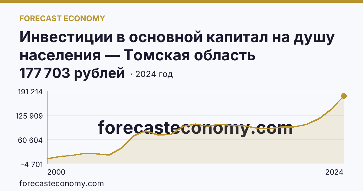 Инвестиции в основной капитал на душу населения — Томская область: график динамики 2000–2024, последнее значение 177 703 рублей
