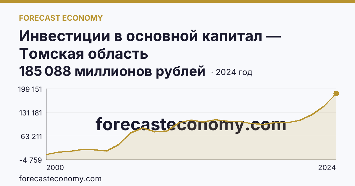 Инвестиции в основной капитал — Томская область: график динамики 2000–2024, последнее значение 185 088 миллионов рублей