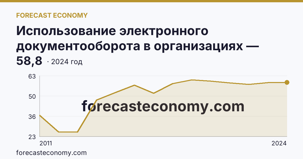 Использование электронного документооборота в организациях — организации, использовавшие электронный обмен данными между своими и внешними информационными системами, по форматам обмена — Томская область: график динамики 2011–2024, последнее значение 58,8