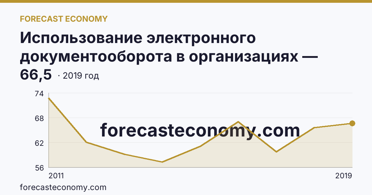 Использование электронного документооборота в организациях — организации, использовавшие системы электронного документооборота в 2011-2019 гг — Томская область: график динамики 2011–2019, последнее значение 66,5