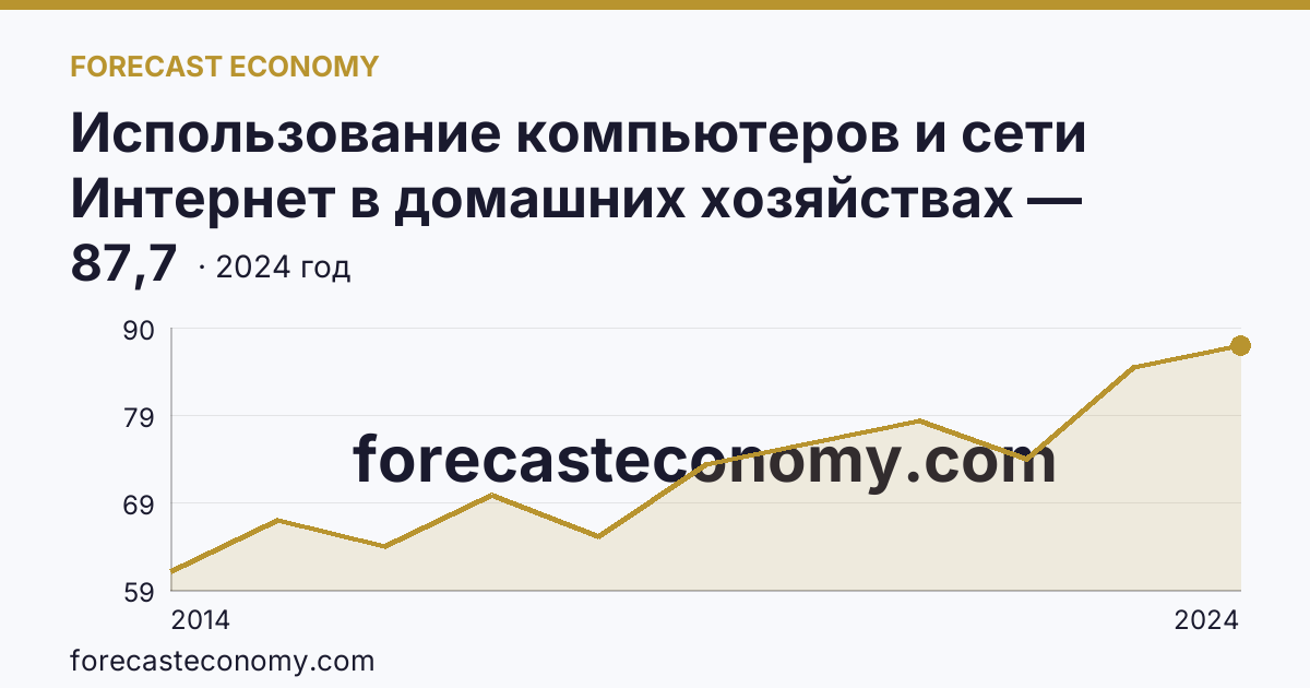 Использование компьютеров и сети Интернет в домашних хозяйствах — удельный вес домашних хозяйств, имевших доступ к сети Интернет — Томская область: график динамики 2014–2024, последнее значение 87,7