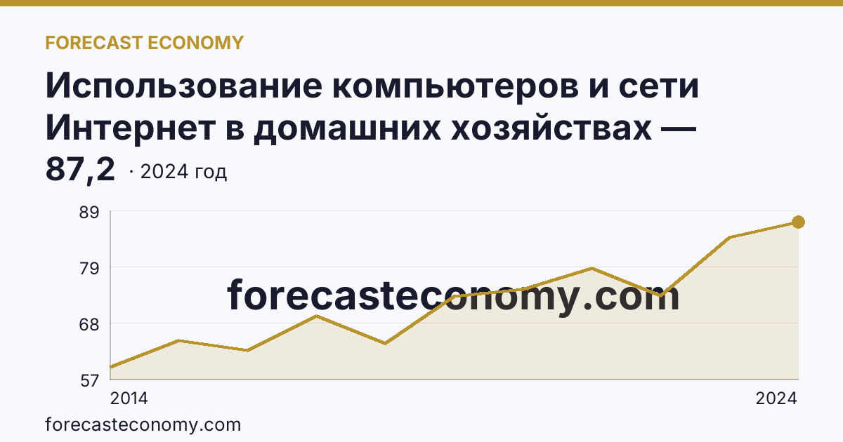 Использование компьютеров и сети Интернет в домашних хозяйствах — удельный вес домашних хозяйств, имевших широкополосный доступ к сети Интернет — Томская область: график динамики 2014–2024, последнее значение 87,2