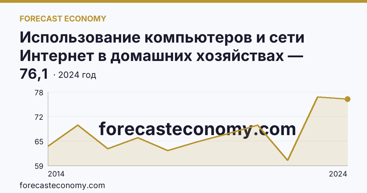 Использование компьютеров и сети Интернет в домашних хозяйствах — удельный вес домашних хозяйств, имевших компьютер — Томская область: график динамики 2014–2024, последнее значение 76,1