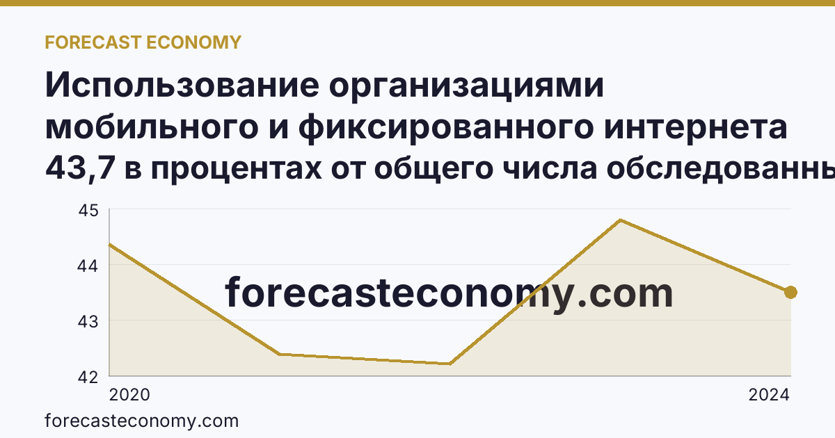 Использование организациями мобильного и фиксированного интернета — Томская область: график динамики 2020–2024, последнее значение 43,7 в процентах от общего числа обследованных организаций