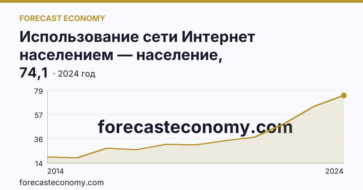 Использование сети Интернет населением — население, использовавшее сеть Интернет для заказа товаров (услуг) — Томская область: график динамики 2014–2024, последнее значение 74,1