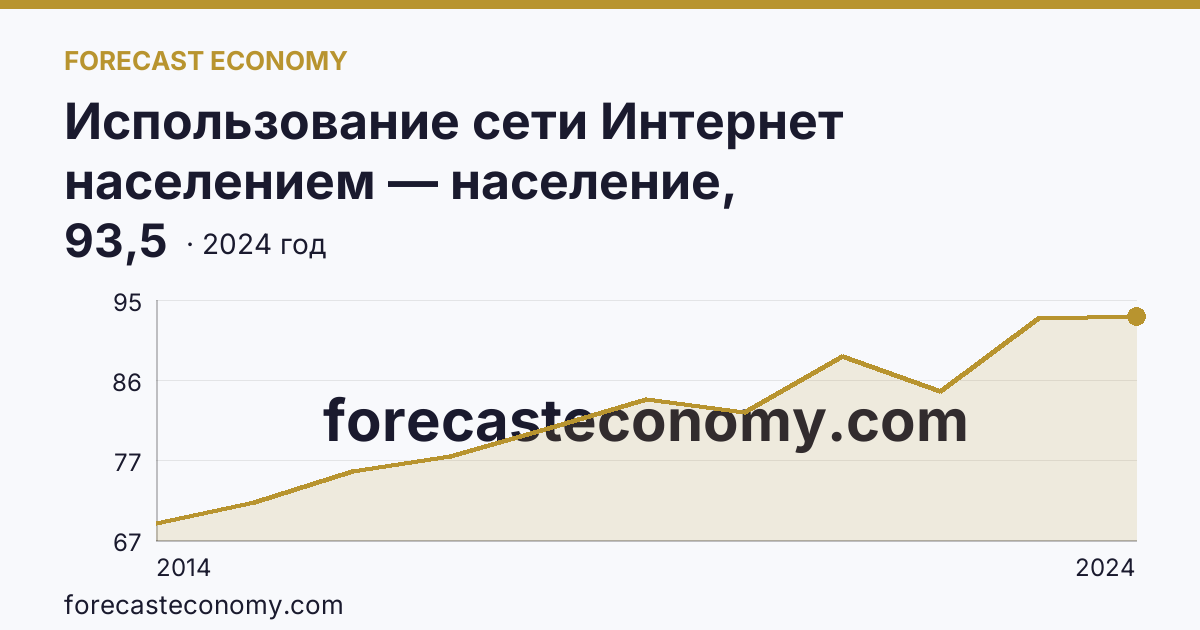 Использование сети Интернет населением — население, использовавшее сеть Интернет — Томская область: график динамики 2014–2024, последнее значение 93,5