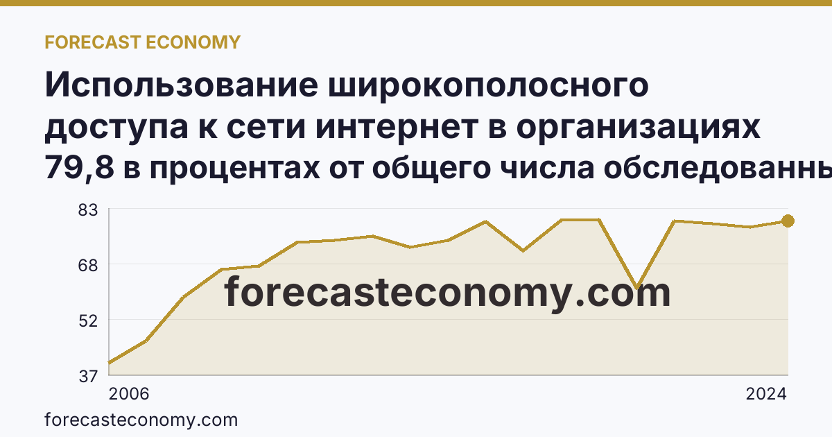 Использование широкополосного доступа к сети интернет в организациях — Томская область: график динамики 2006–2024, последнее значение 79,8 в процентах от общего числа обследованных организаций