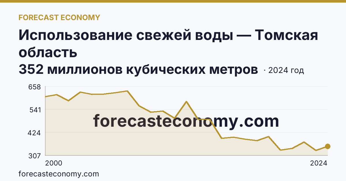 Использование свежей воды — Томская область: график динамики 2000–2024, последнее значение 352 миллионов кубических метров